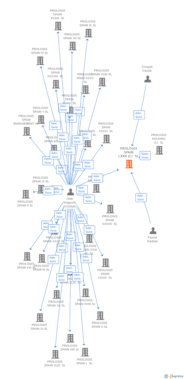 Vinculaciones societarias de PROLOGIS SPAIN LXXX (C) SL