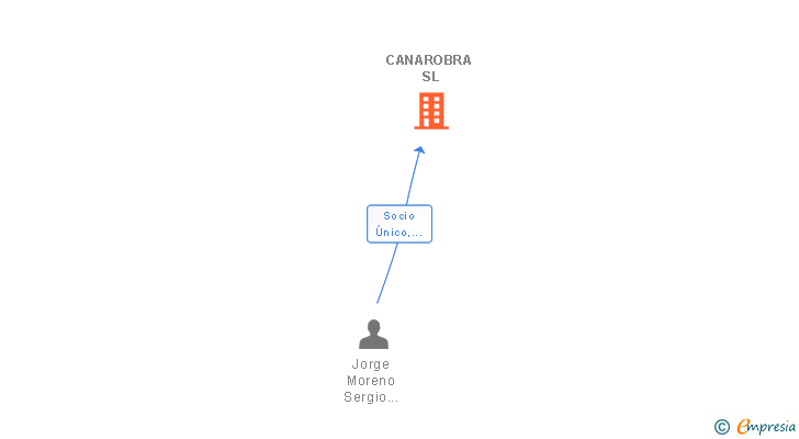Vinculaciones societarias de CANAROBRA SL