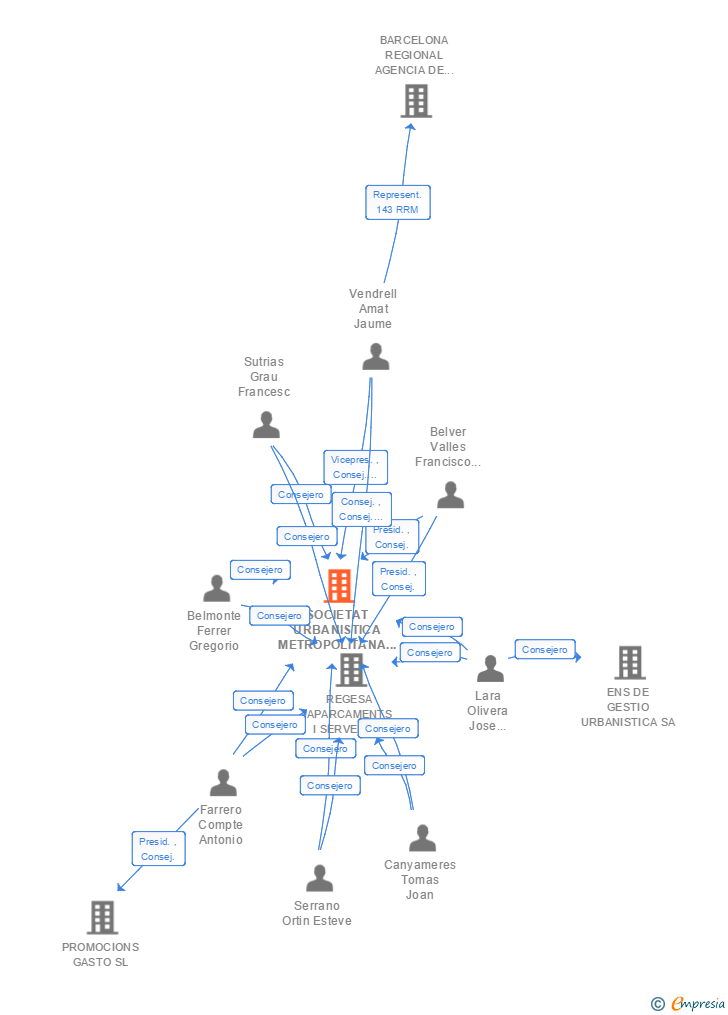 Vinculaciones societarias de SOCIETAT URBANISTICA METROPOLITANA DE REHABILITACIO I GESTIO SA (EXTINGUIDA)
