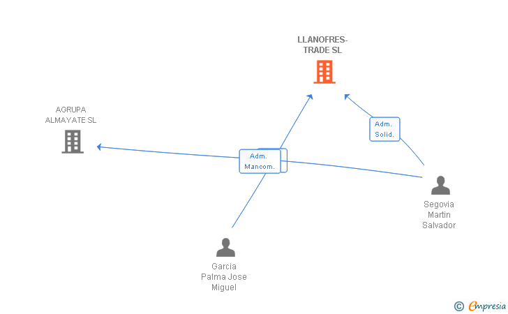 Vinculaciones societarias de LLANOFRES-TRADE SL