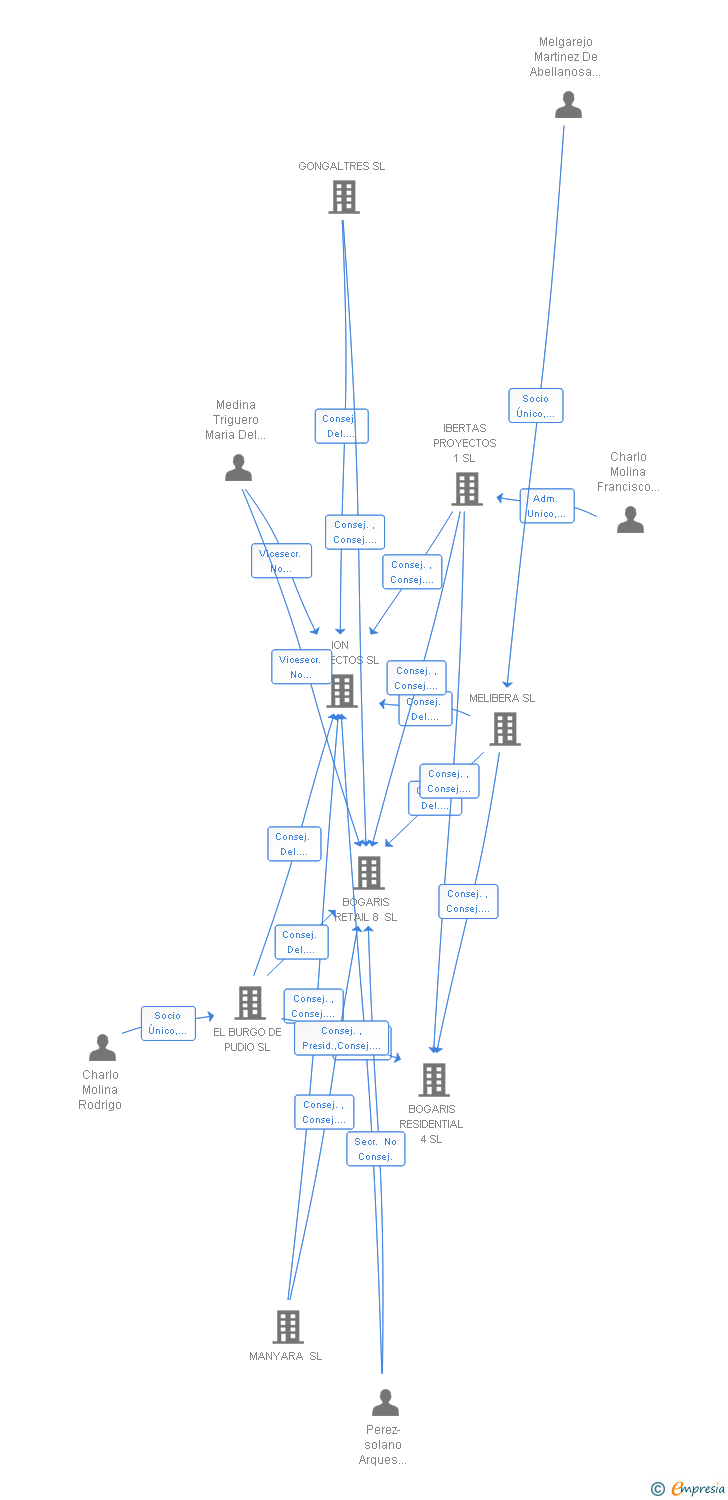 Vinculaciones societarias de BOGARIS RETAIL 5 BUL-PC SL