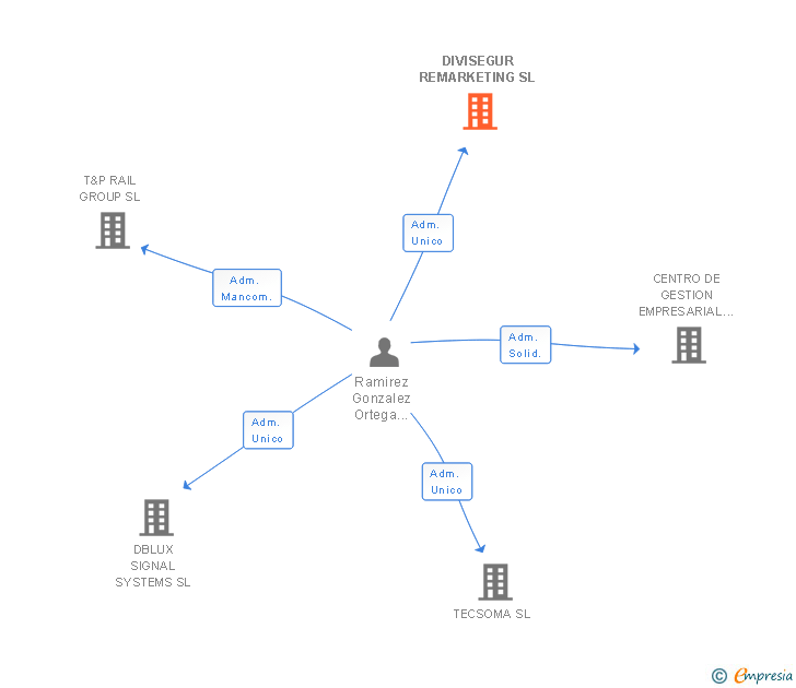Vinculaciones societarias de TECNOVE SECURITY INTERNATIONAL SL