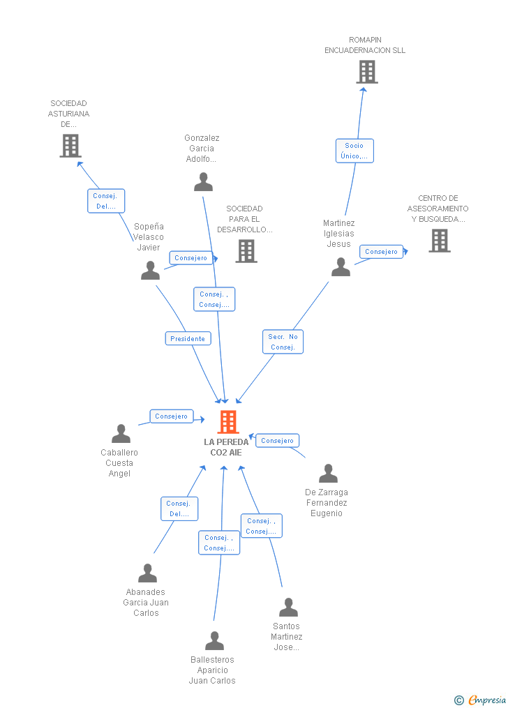 Vinculaciones societarias de LA PEREDA CO2 AIE