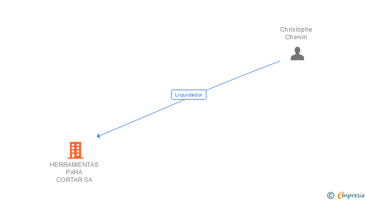 Vinculaciones societarias de HERRAMIENTAS PARA CORTAR SA