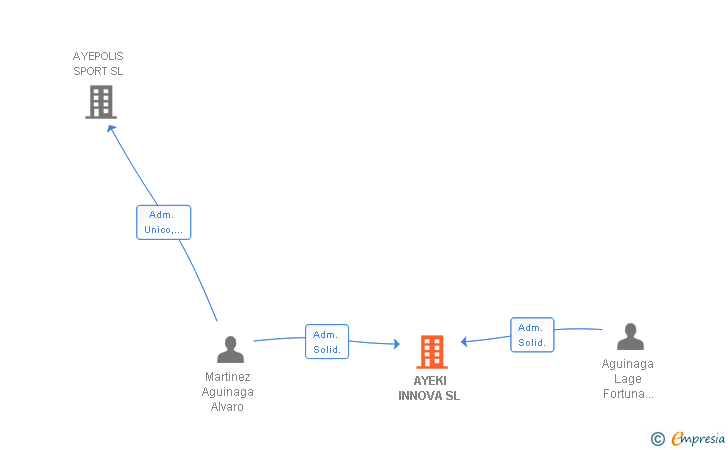 Vinculaciones societarias de AYEKI INNOVA SL