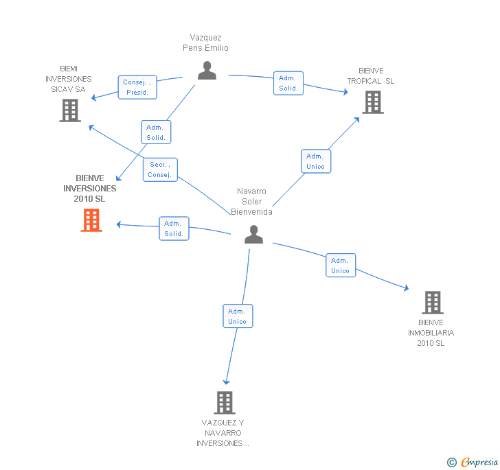 Vinculaciones societarias de BIENVE INVERSIONES 2010 SL
