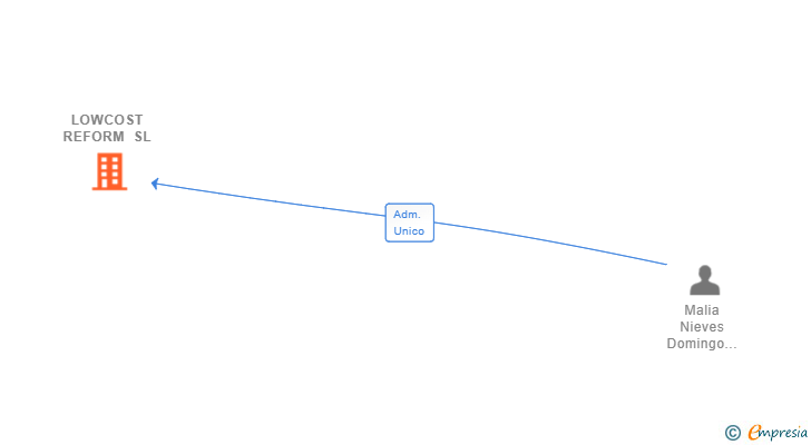 Vinculaciones societarias de LOWCOST REFORM SL