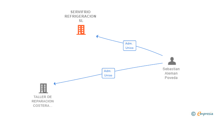 Vinculaciones societarias de SERVIFRIO REFRIGERACION SL