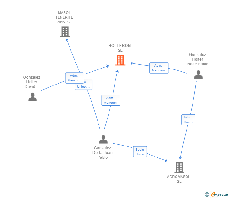 Vinculaciones societarias de HOLTERON SL