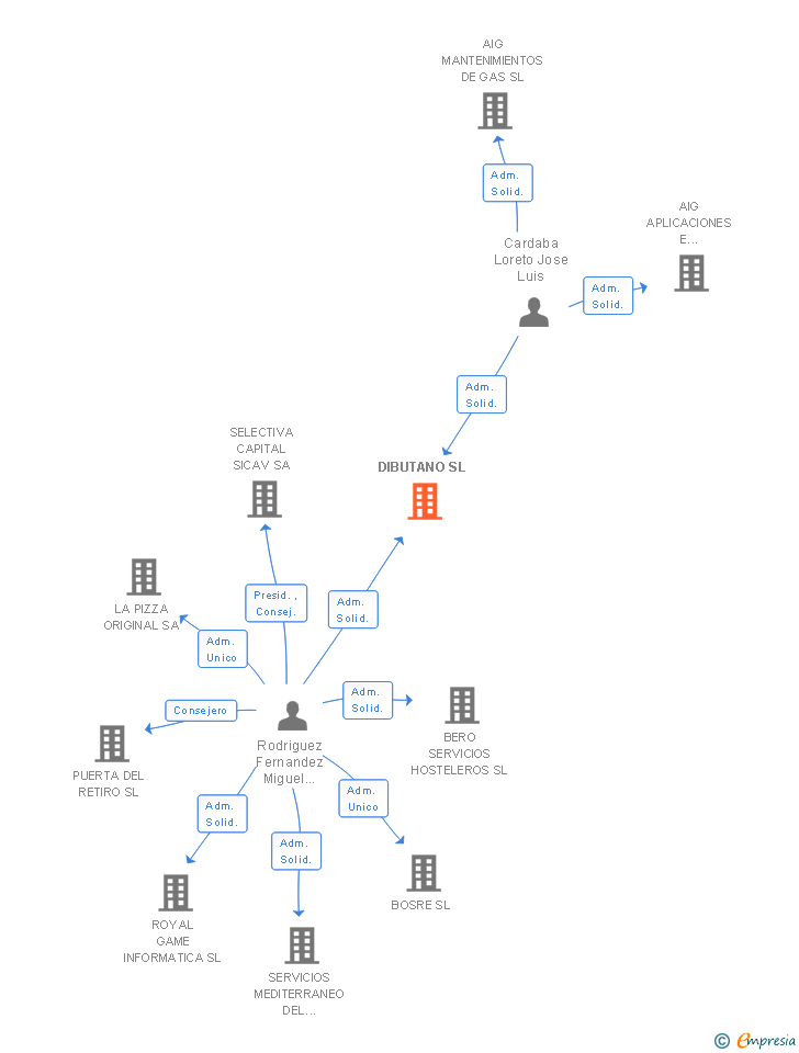 Vinculaciones societarias de DIBUTANO SL