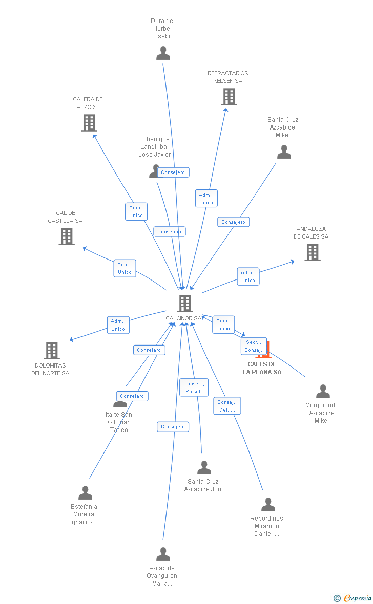 Vinculaciones societarias de CALES DE LA PLANA SA