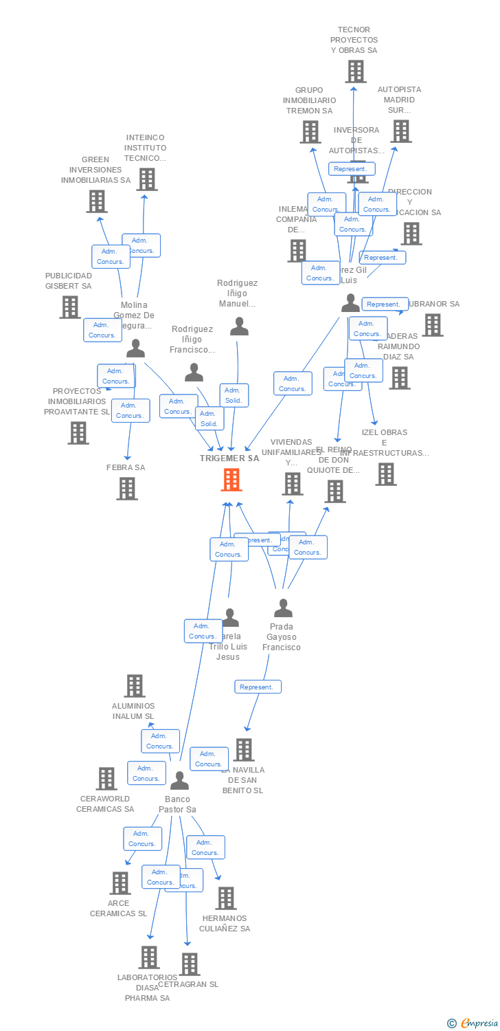 Vinculaciones societarias de TRIGEMER SA