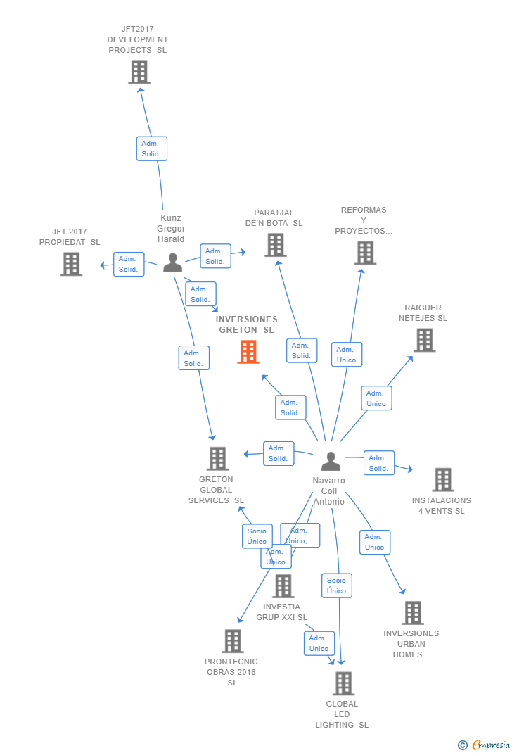 Vinculaciones societarias de INVERSIONES GRETON SL