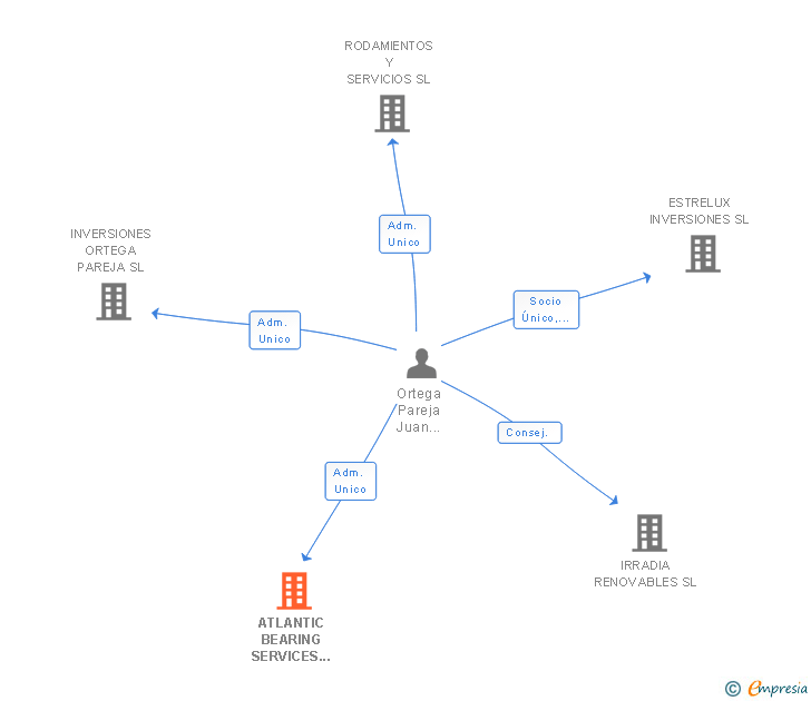 Vinculaciones societarias de ATLANTIC BEARING SERVICES (EUROPE) SL