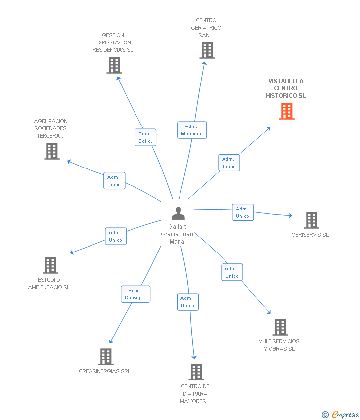 Vinculaciones societarias de VISTABELLA CENTRO HISTORICO SL