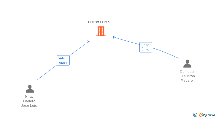 Vinculaciones societarias de GROW CITY SL