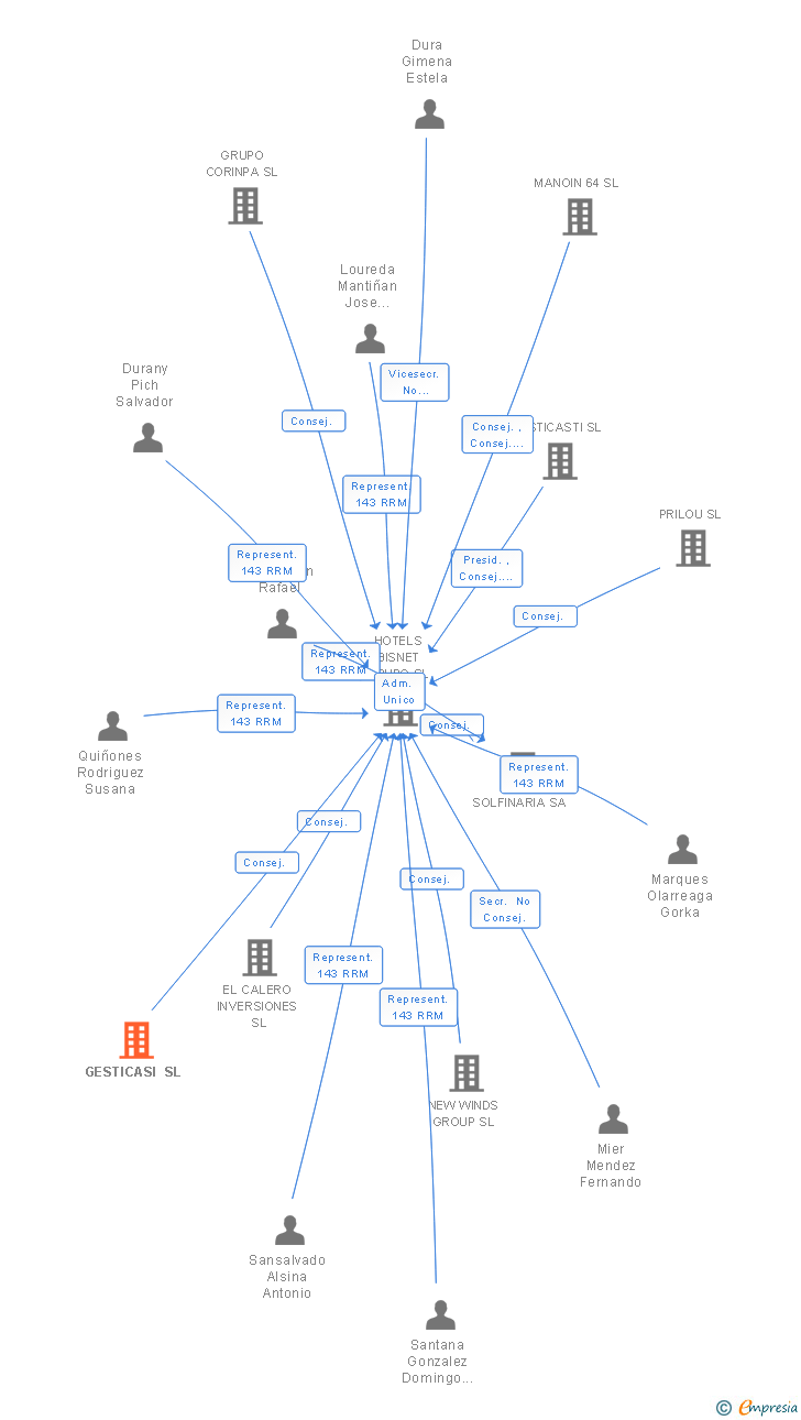 Vinculaciones societarias de GESTICASI SL