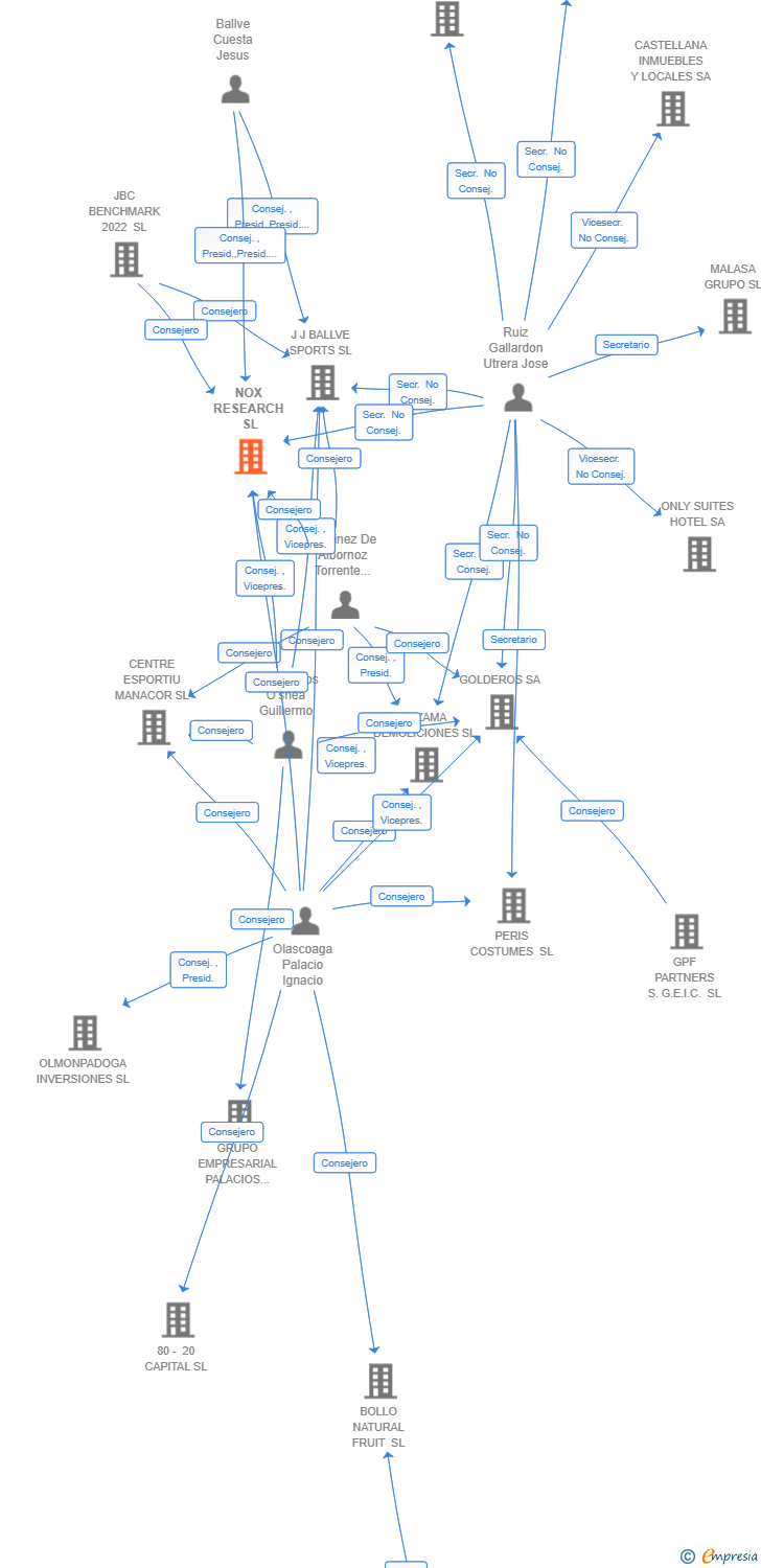 Vinculaciones societarias de NOX RESEARCH SL
