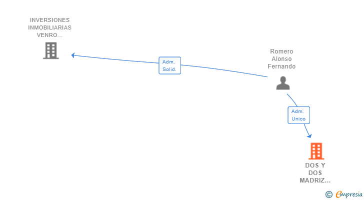 Vinculaciones societarias de DOS Y DOS MADRIZ INVERSIONES SL