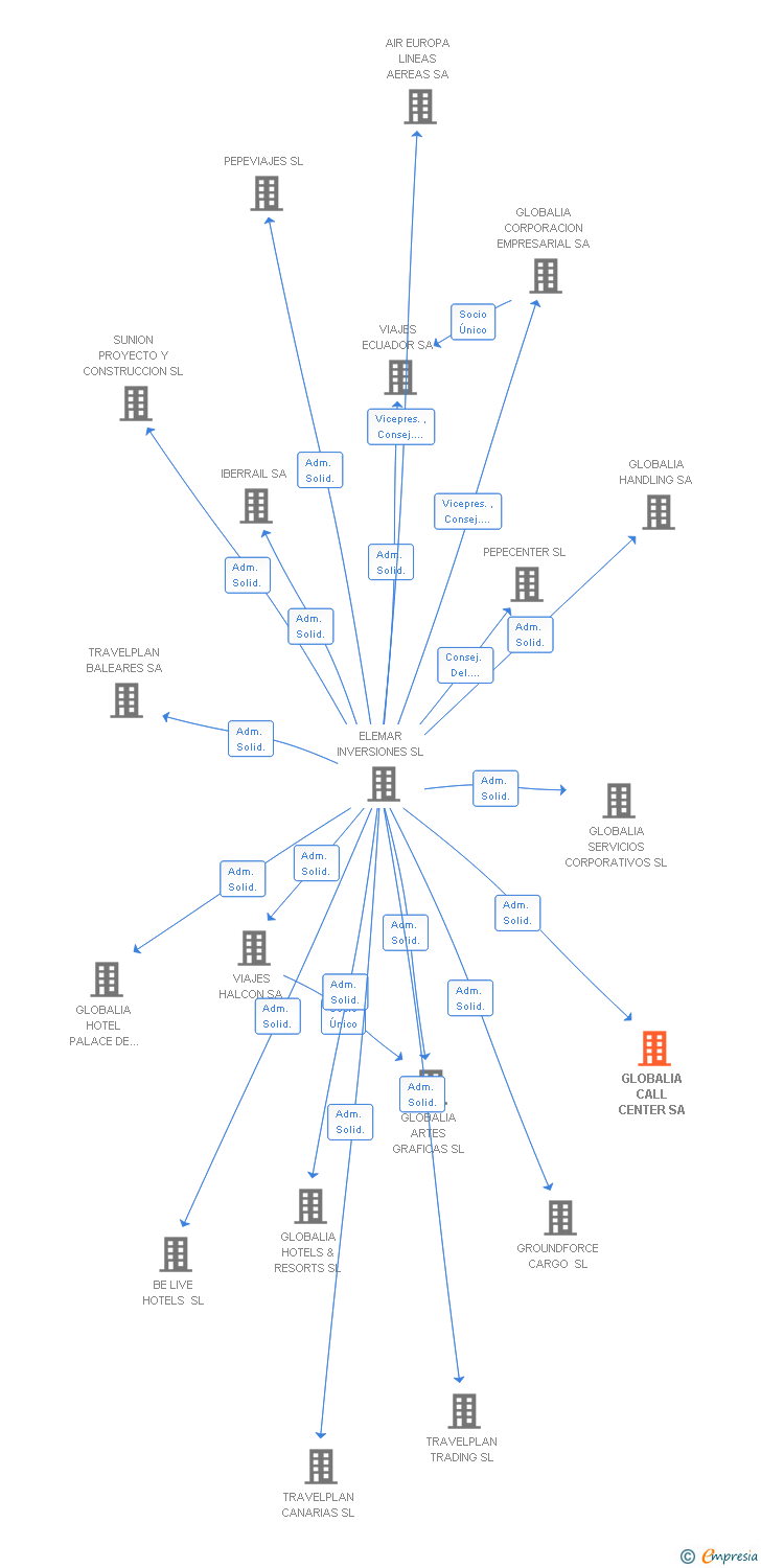 Vinculaciones societarias de GLOBALIA CALL CENTER SA