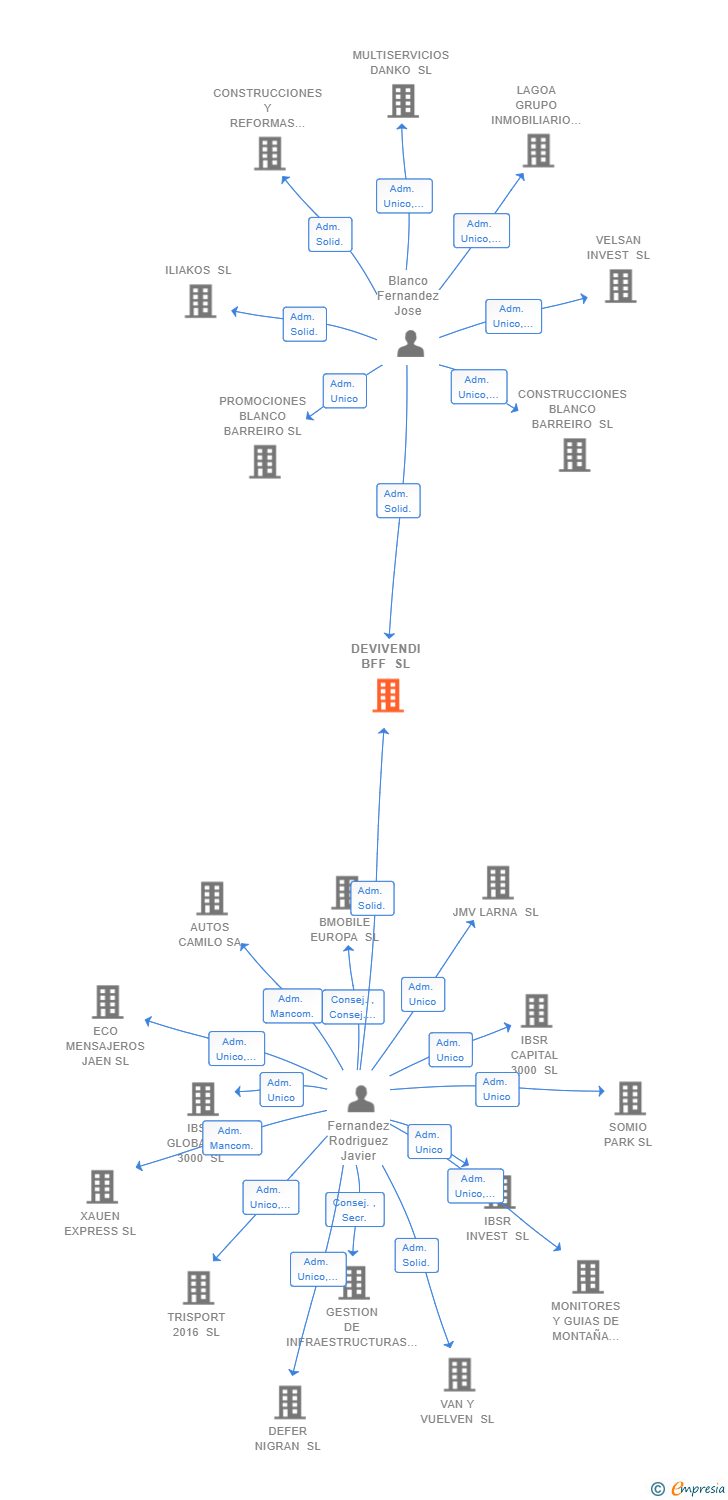 Vinculaciones societarias de DEVIVENDI BFF SL