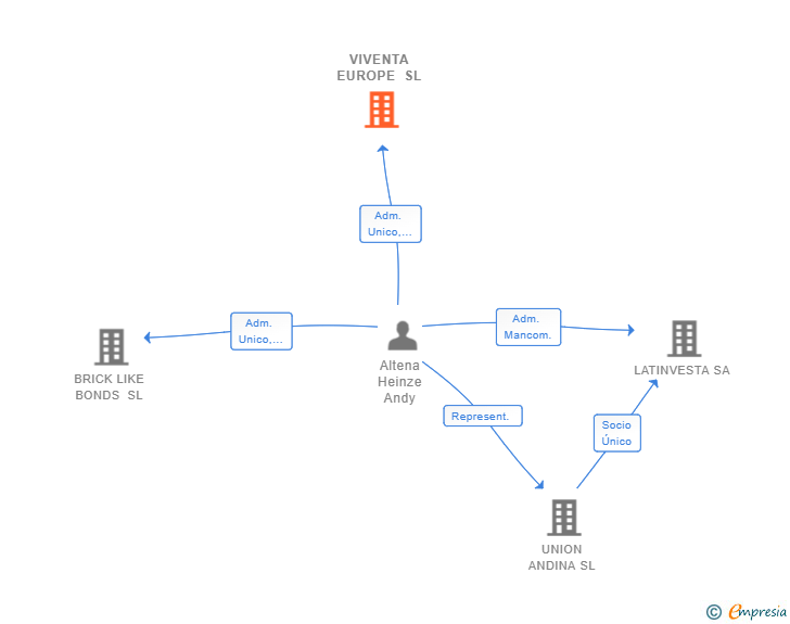 Vinculaciones societarias de VIVENTA INTERNATIONAL GROUP SL