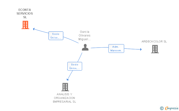 Vinculaciones societarias de ECONTA SERVICIOS SL