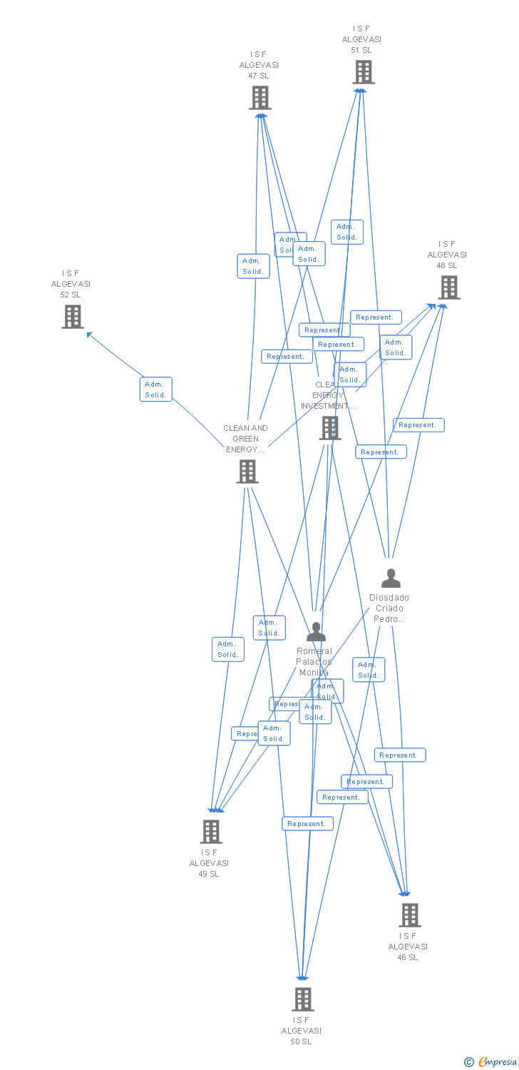 Vinculaciones societarias de I S F ALGEVASI 198 SL