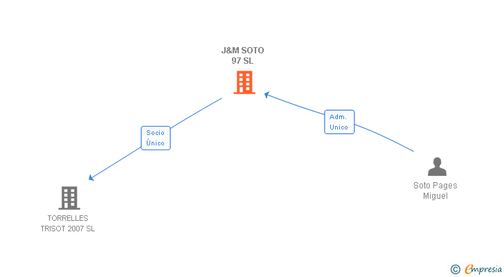 Vinculaciones societarias de J&M SOTO 97 SL