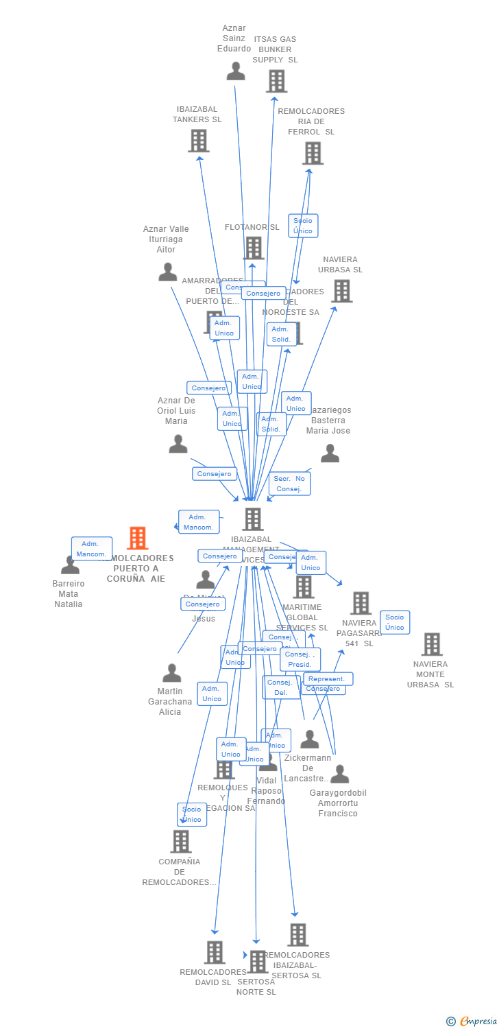 Vinculaciones societarias de REMOLCADORES PUERTO A CORUÑA AIE