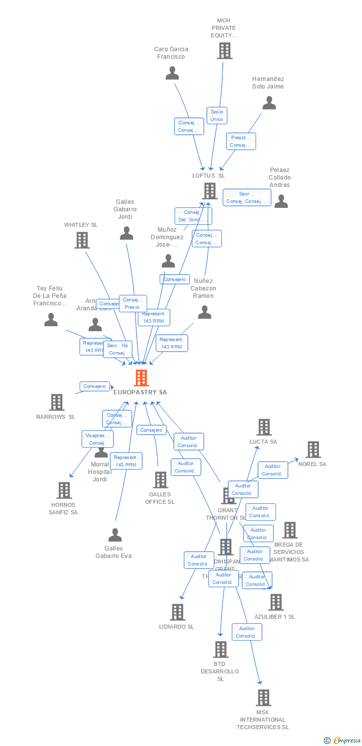 Vinculaciones societarias de EUROPASTRY SA
