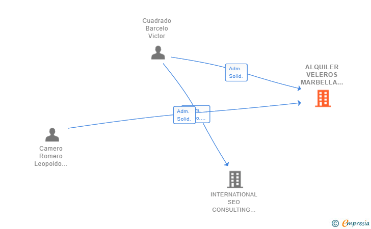 Vinculaciones societarias de ALQUILER VELEROS MARBELLA SL