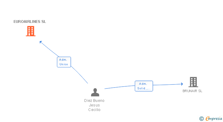 Vinculaciones societarias de EUROAIRLINES SL