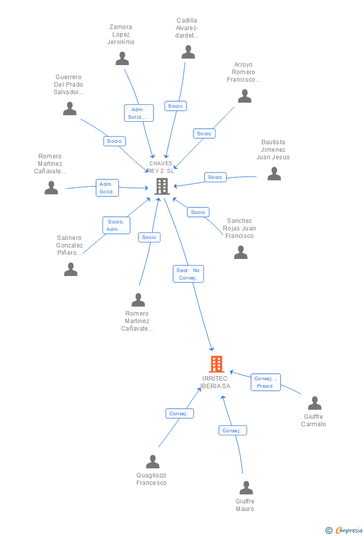 Vinculaciones societarias de IRRITEC IBERIA SA