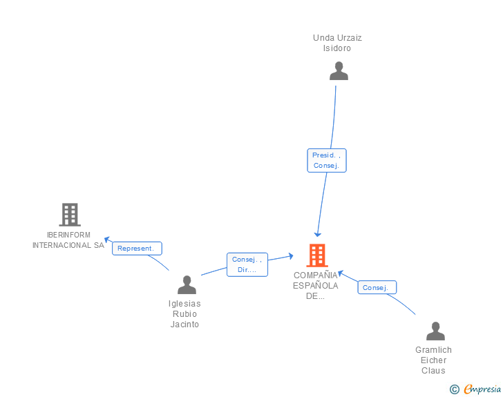 Vinculaciones societarias de ATRADIUS CREDITO Y CAUCION SA DE SEGUROS Y REASEGUROS