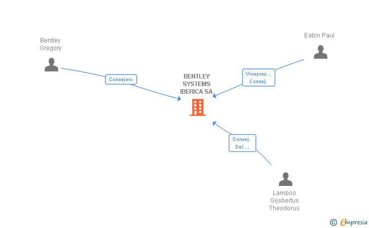 Vinculaciones societarias de BENTLEY SYSTEMS IBERICA SA