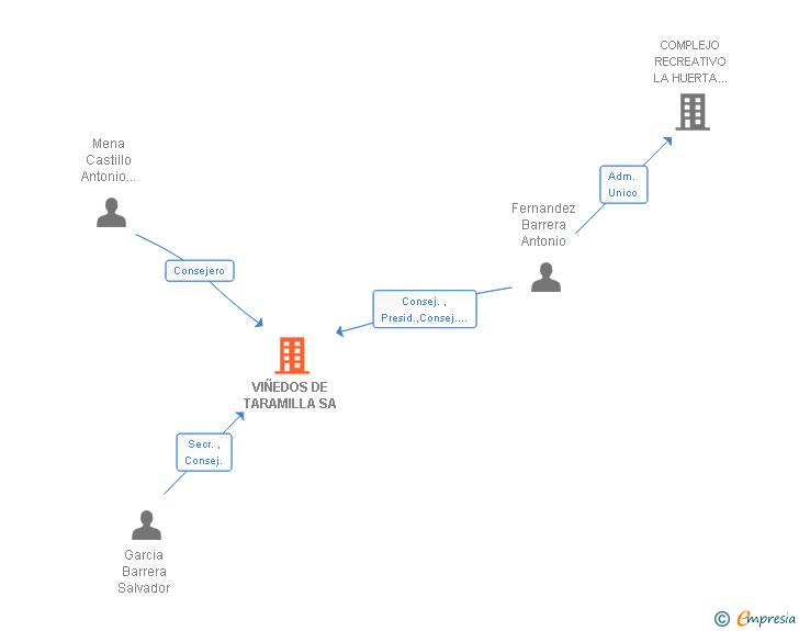 Vinculaciones societarias de VIÑEDOS DE TARAMILLA SA