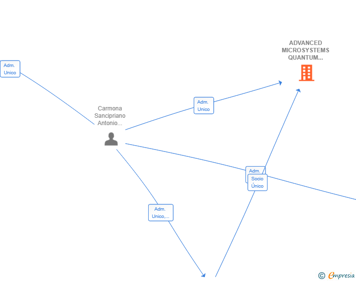 Vinculaciones societarias de ADVANCED MICROSYSTEMS QUANTUM SINGULARITY SL
