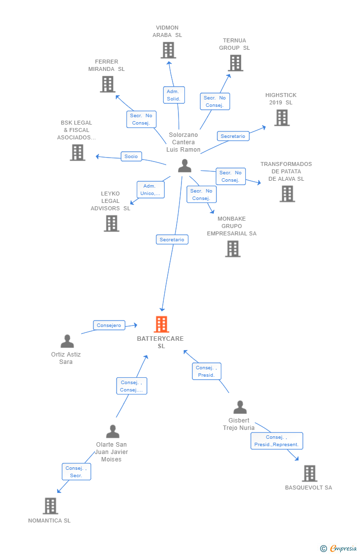 Vinculaciones societarias de BATTERYCARE SL