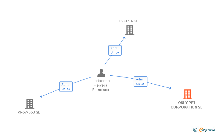 Vinculaciones societarias de ONLY PET CORPORATION SL