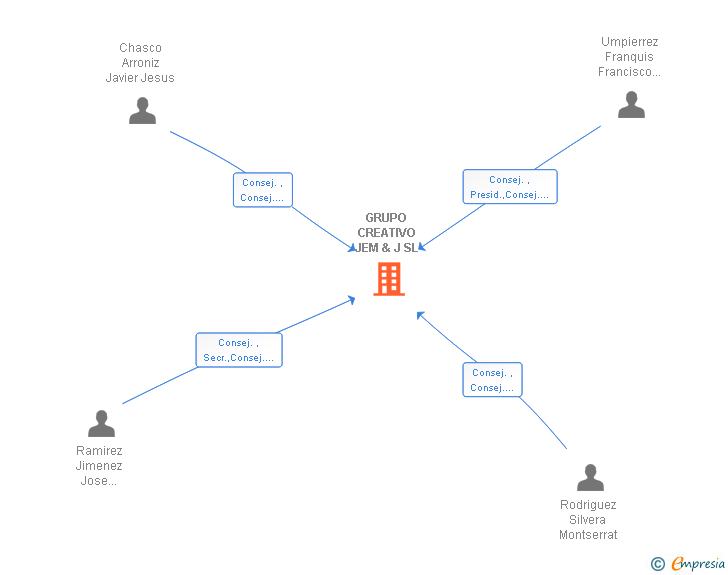 Vinculaciones societarias de GRUPO CREATIVO JEM & J SL