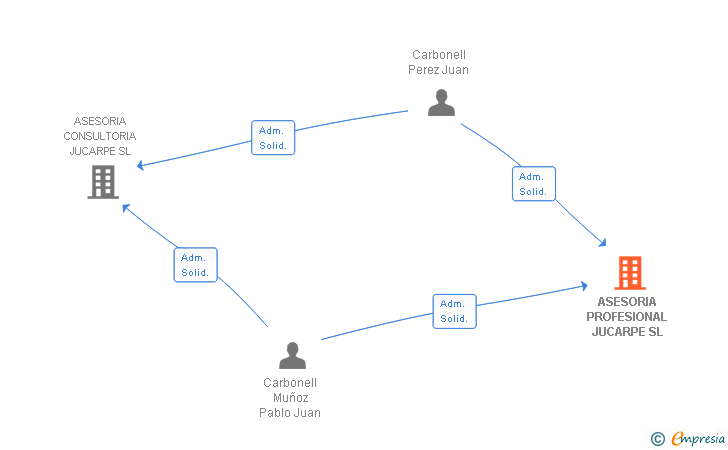 Vinculaciones societarias de ASESORIA PROFESIONAL JUCARPE SL