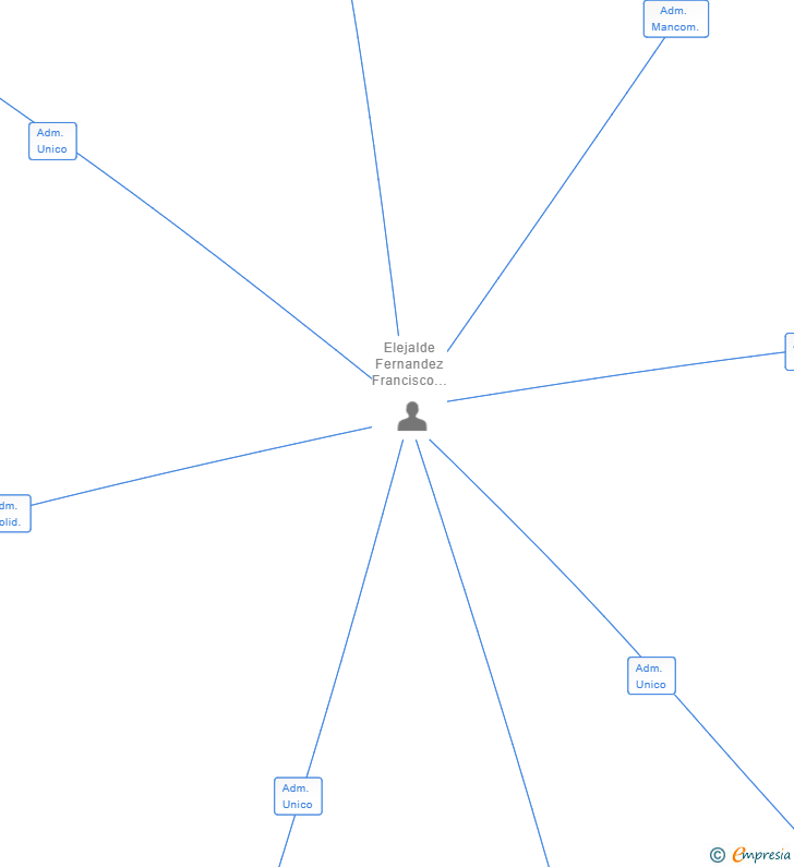 Vinculaciones societarias de STI EXTERNAL QUALITY COMPANY SL