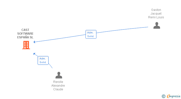 Vinculaciones societarias de CAST SOFTWARE ESPAÑA SL