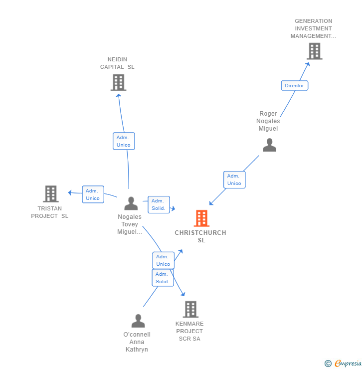 Vinculaciones societarias de CHRISTCHURCH SL
