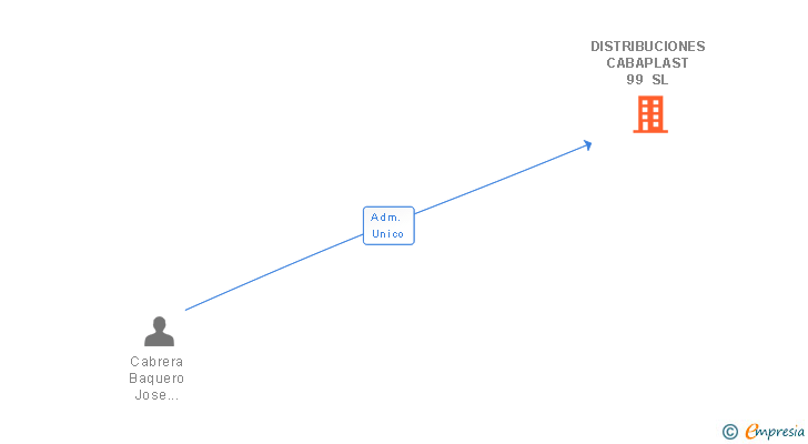 Vinculaciones societarias de DISTRIBUCIONES CABAPLAST 99 SL