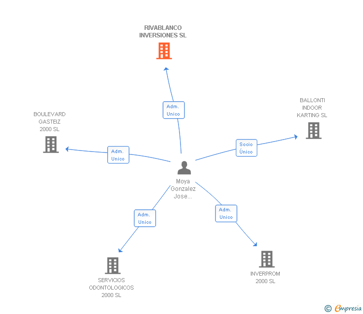 Vinculaciones societarias de RIVABLANCO INVERSIONES SL