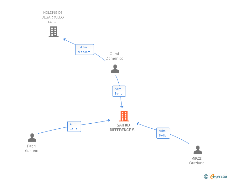 Vinculaciones societarias de SAITAB DIFFERENCE SL