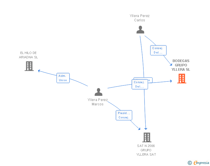 Vinculaciones societarias de BODEGAS GRUPO YLLERA SL