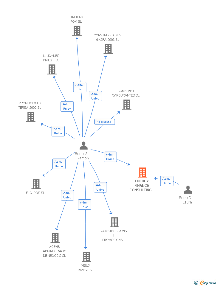 Vinculaciones societarias de ENERGY FINANCE CONSULTING SL